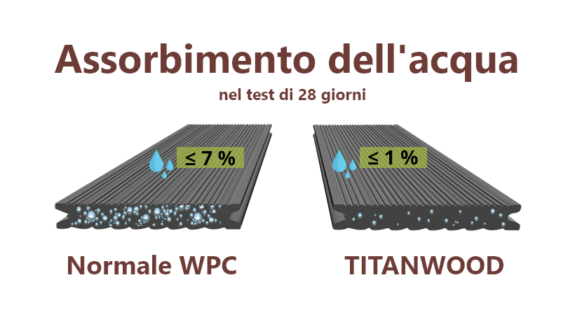 Assorbimento dell'acqua - normali doghe in WPC rispetto a TITANWOOD