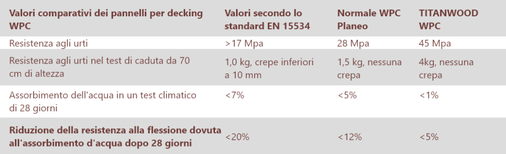 Questa tabella sopra mette a confronto importanti risultati di test basati sullo standard EN 15534