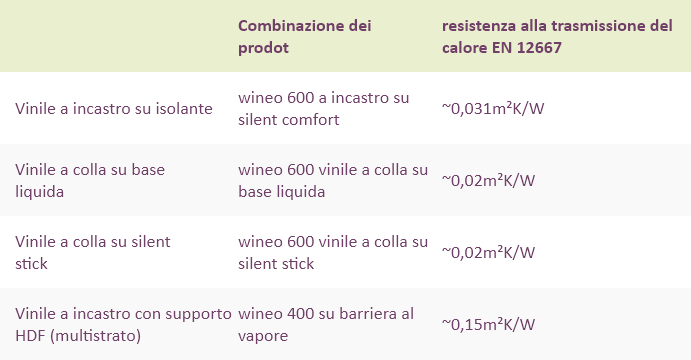 Questa tabella confronta la resistenza alla trasmissione del calore di diversi tipi di pavimento in vinile su
riscaldamento a pavimento