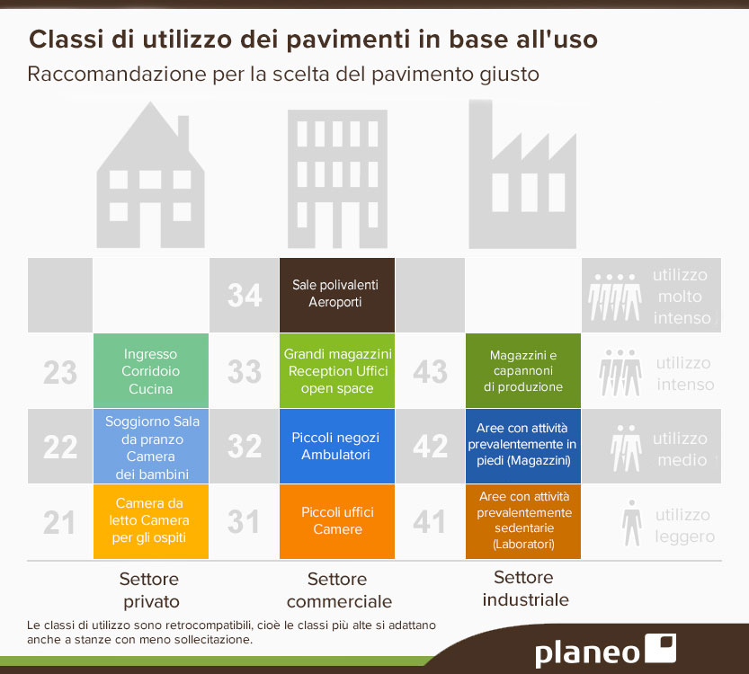 Grafico: Tabella delle raccomandazioni per gli ambiti di utilizzo