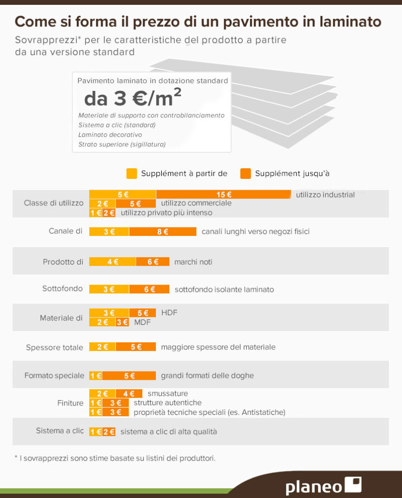 Grafico: Come si compone il prezzo del laminato?